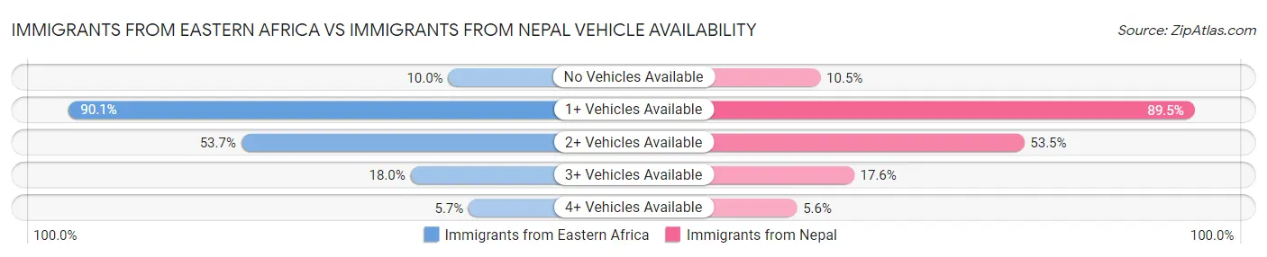 Immigrants from Eastern Africa vs Immigrants from Nepal Vehicle Availability