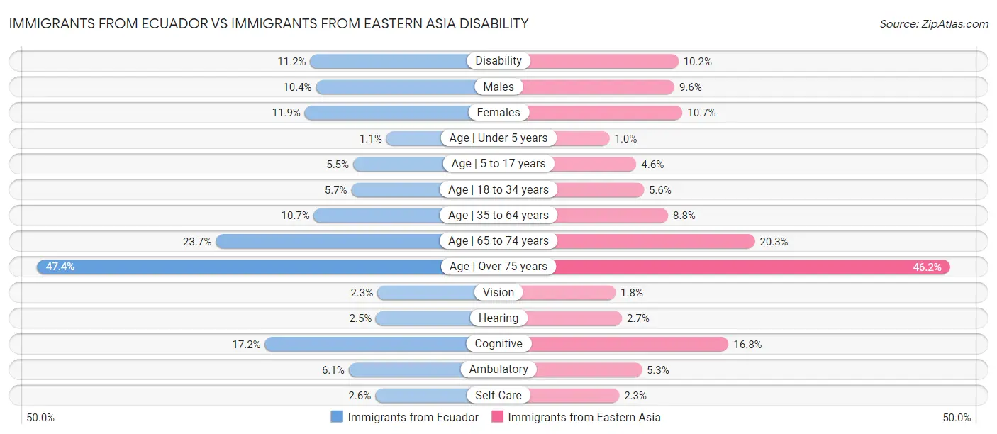 Immigrants from Ecuador vs Immigrants from Eastern Asia Disability