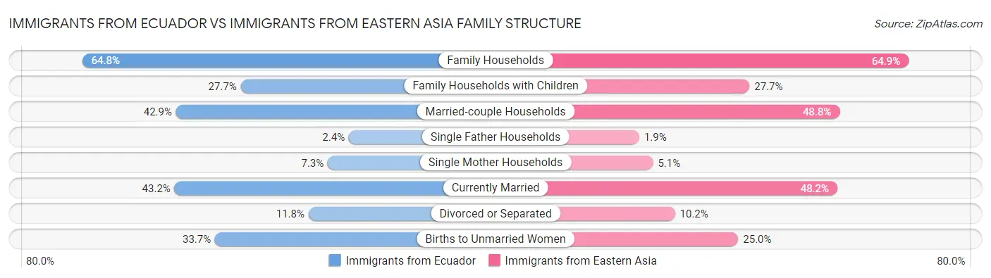 Immigrants from Ecuador vs Immigrants from Eastern Asia Family Structure