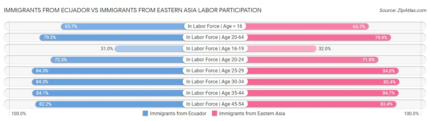 Immigrants from Ecuador vs Immigrants from Eastern Asia Labor Participation