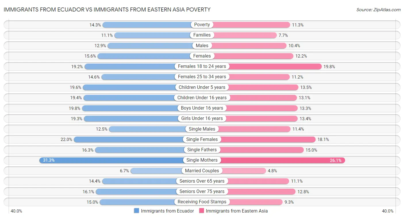 Immigrants from Ecuador vs Immigrants from Eastern Asia Poverty