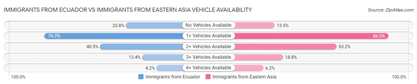 Immigrants from Ecuador vs Immigrants from Eastern Asia Vehicle Availability