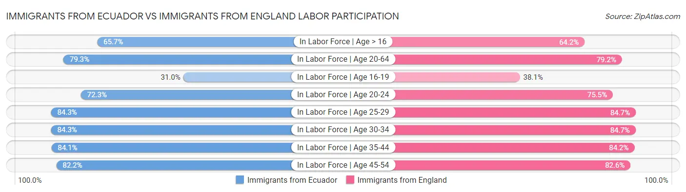 Immigrants from Ecuador vs Immigrants from England Labor Participation