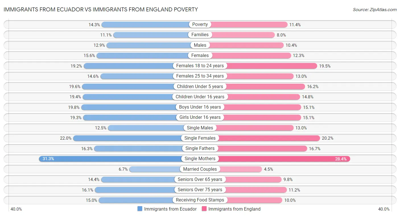 Immigrants from Ecuador vs Immigrants from England Poverty