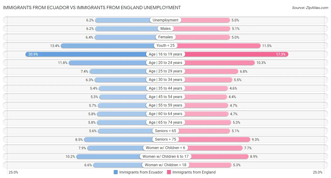 Immigrants from Ecuador vs Immigrants from England Unemployment