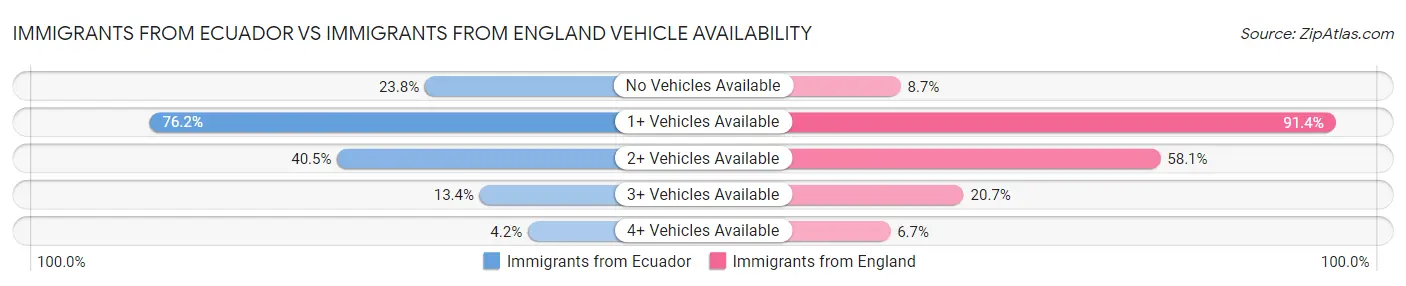 Immigrants from Ecuador vs Immigrants from England Vehicle Availability