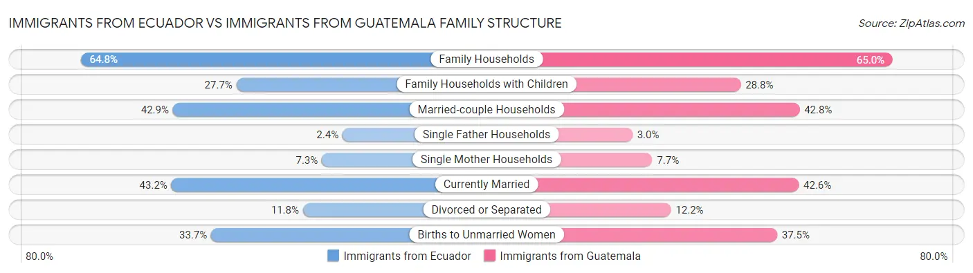 Immigrants from Ecuador vs Immigrants from Guatemala Family Structure