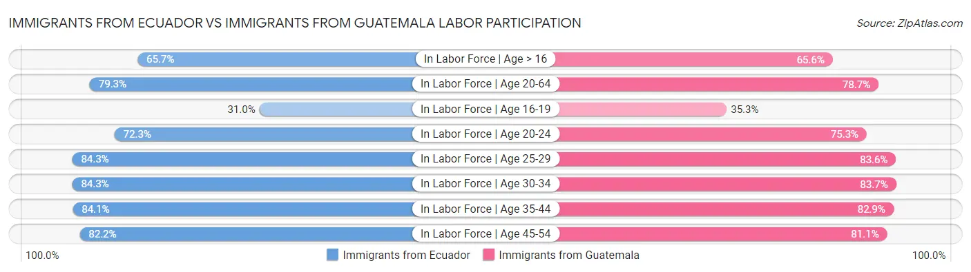 Immigrants from Ecuador vs Immigrants from Guatemala Labor Participation