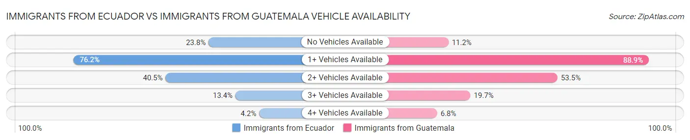 Immigrants from Ecuador vs Immigrants from Guatemala Vehicle Availability