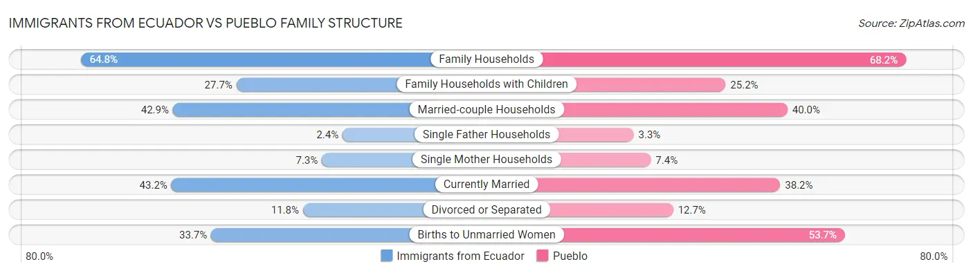 Immigrants from Ecuador vs Pueblo Family Structure