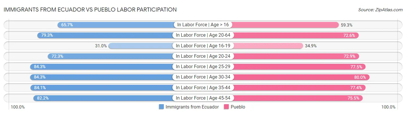 Immigrants from Ecuador vs Pueblo Labor Participation