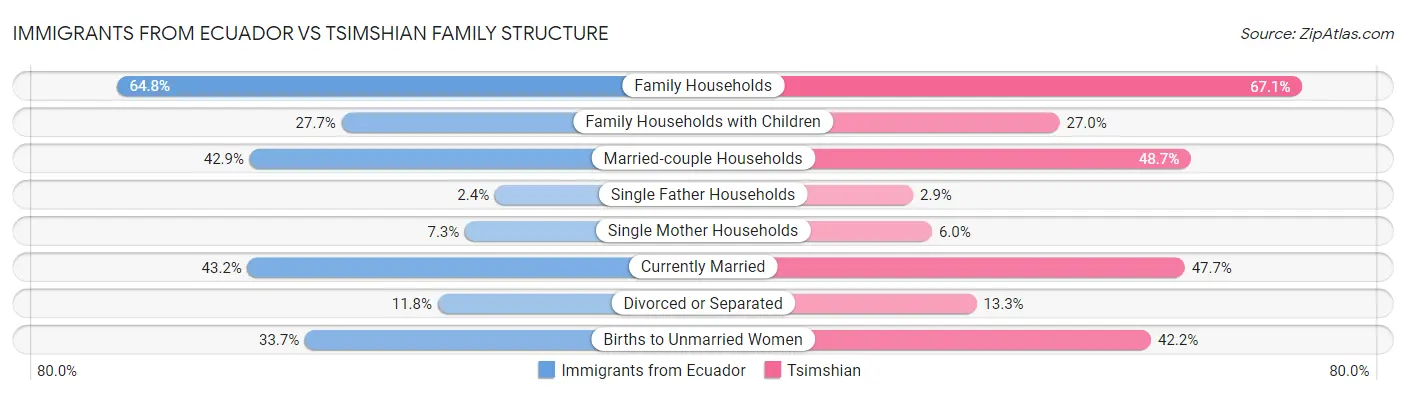 Immigrants from Ecuador vs Tsimshian Family Structure