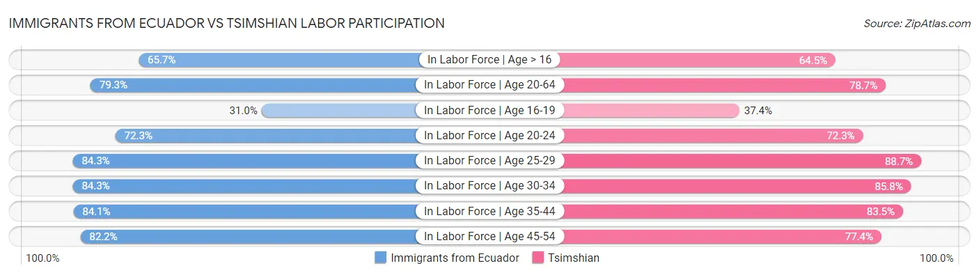 Immigrants from Ecuador vs Tsimshian Labor Participation