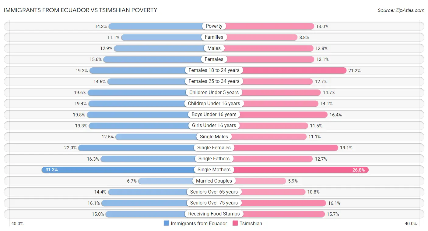 Immigrants from Ecuador vs Tsimshian Poverty