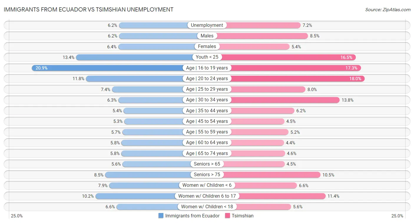 Immigrants from Ecuador vs Tsimshian Unemployment