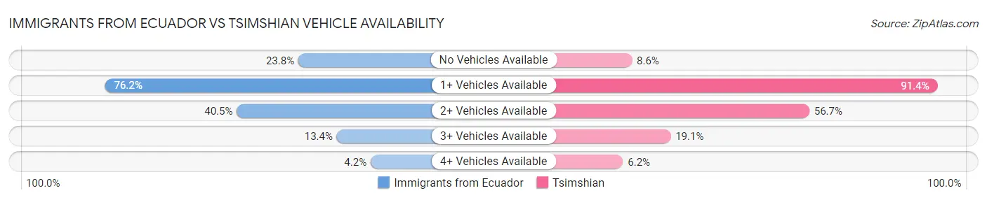 Immigrants from Ecuador vs Tsimshian Vehicle Availability