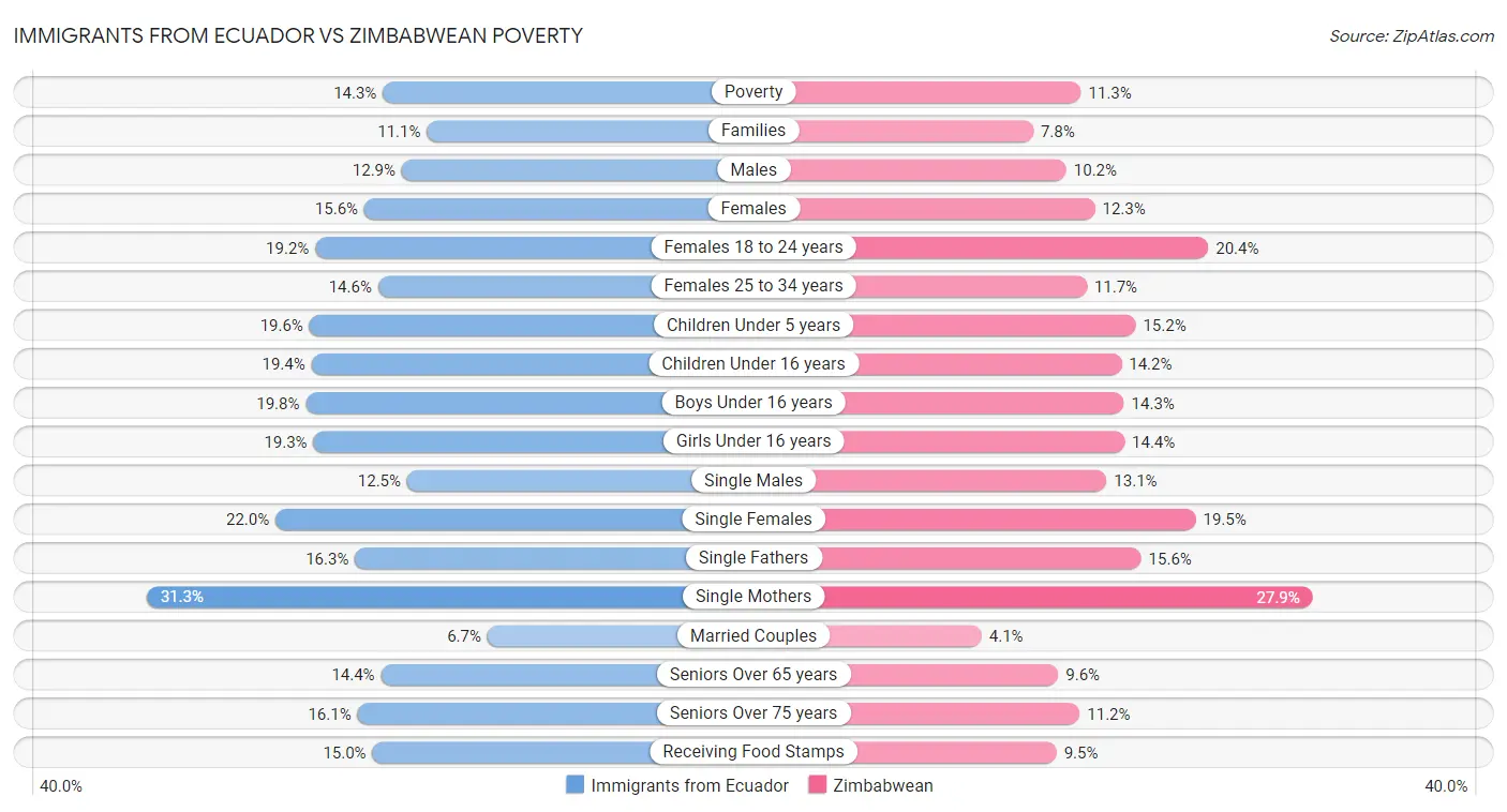 Immigrants from Ecuador vs Zimbabwean Poverty