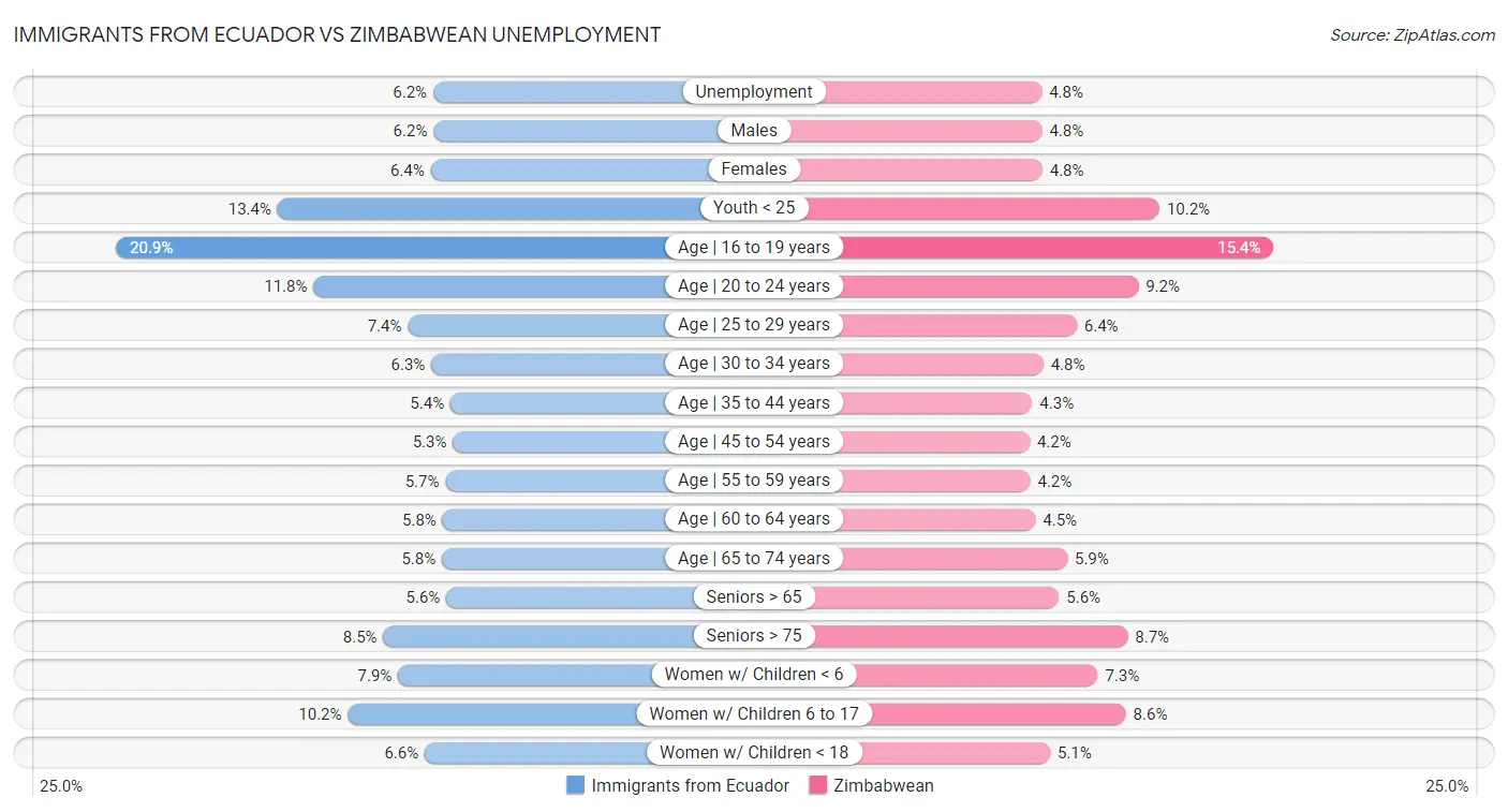 Immigrants from Ecuador vs Zimbabwean Unemployment