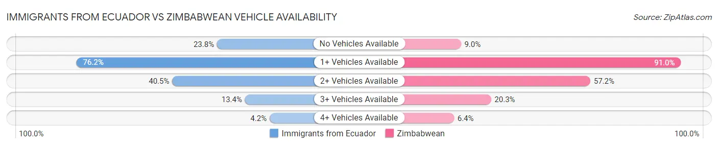 Immigrants from Ecuador vs Zimbabwean Vehicle Availability