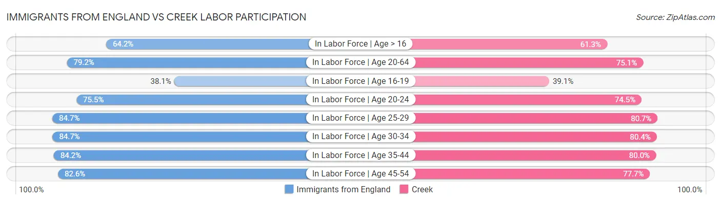 Immigrants from England vs Creek Labor Participation