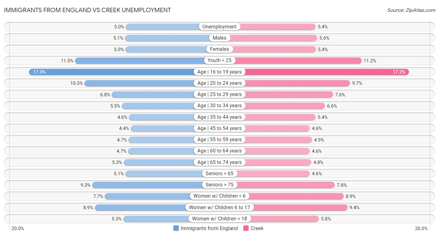 Immigrants from England vs Creek Unemployment