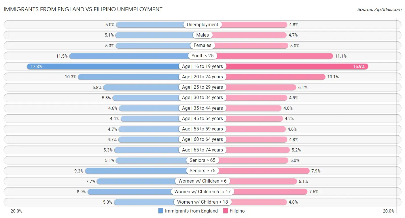 Immigrants from England vs Filipino Unemployment