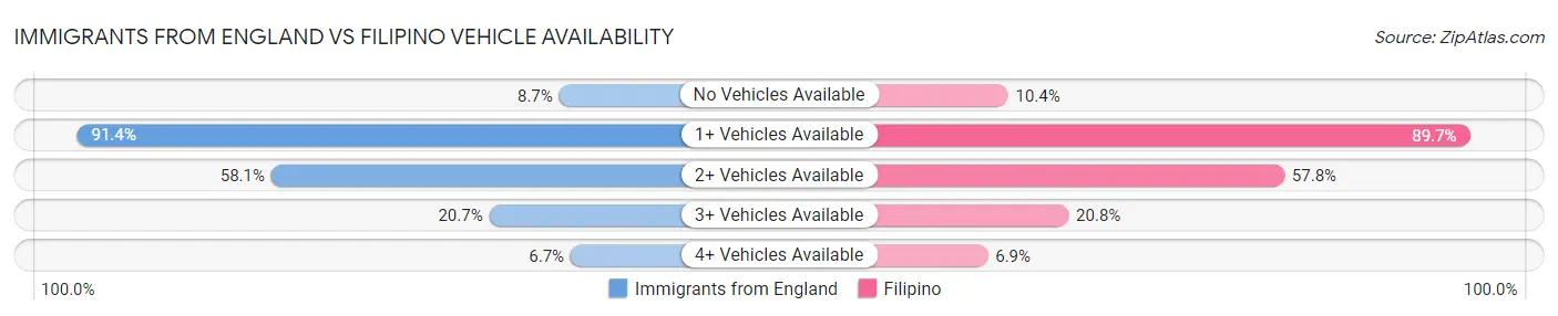 Immigrants from England vs Filipino Vehicle Availability