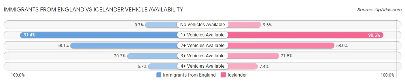 Immigrants from England vs Icelander Vehicle Availability