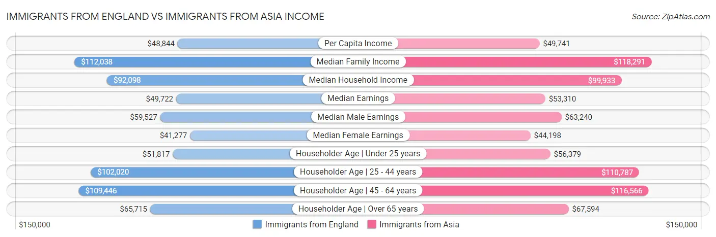 Immigrants from England vs Immigrants from Asia Income