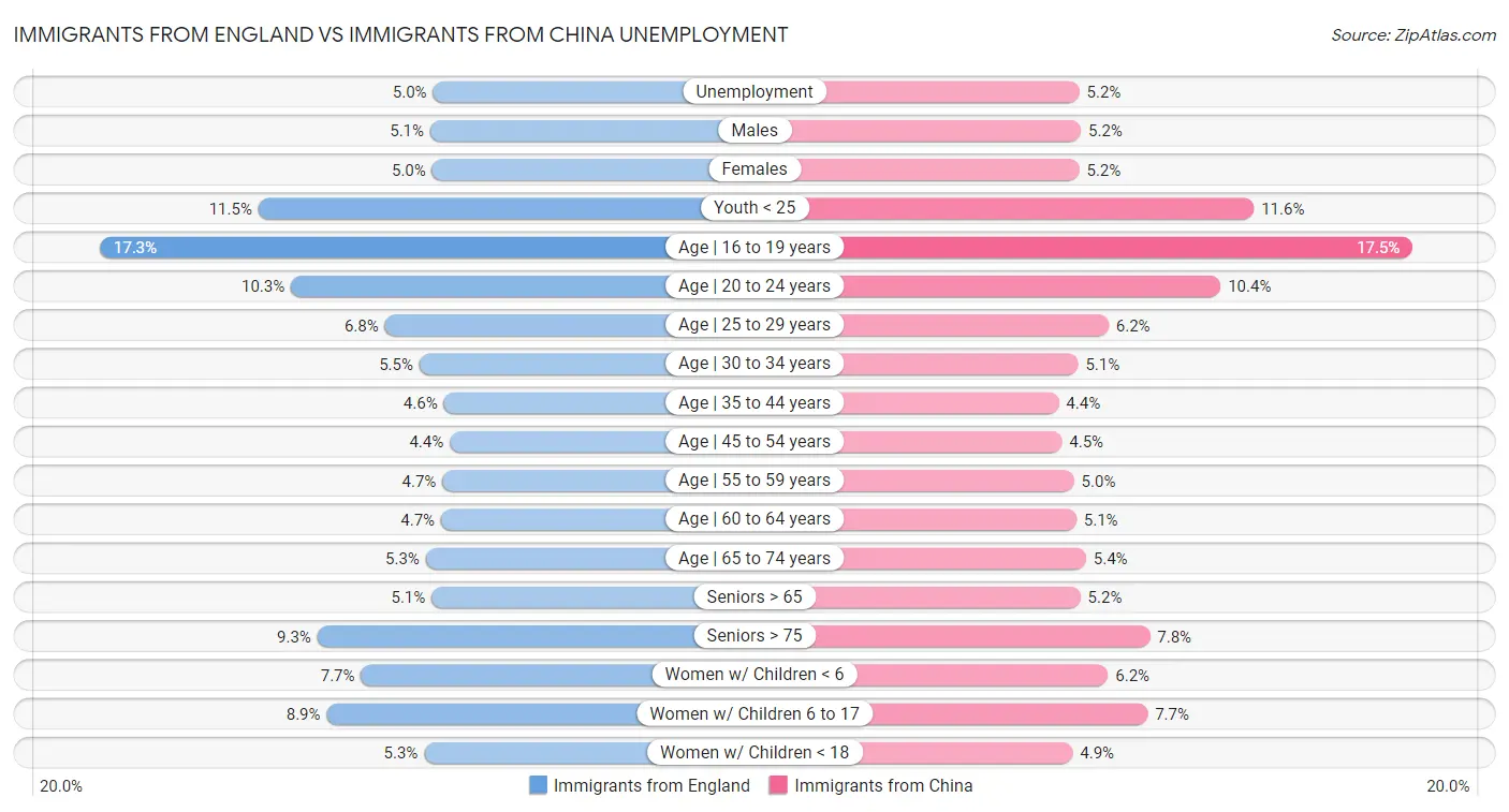 Immigrants from England vs Immigrants from China Unemployment