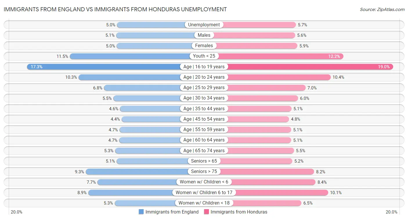Immigrants from England vs Immigrants from Honduras Unemployment