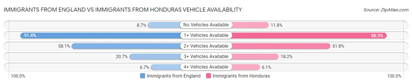 Immigrants from England vs Immigrants from Honduras Vehicle Availability