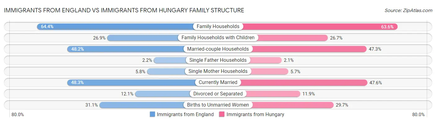 Immigrants from England vs Immigrants from Hungary Family Structure