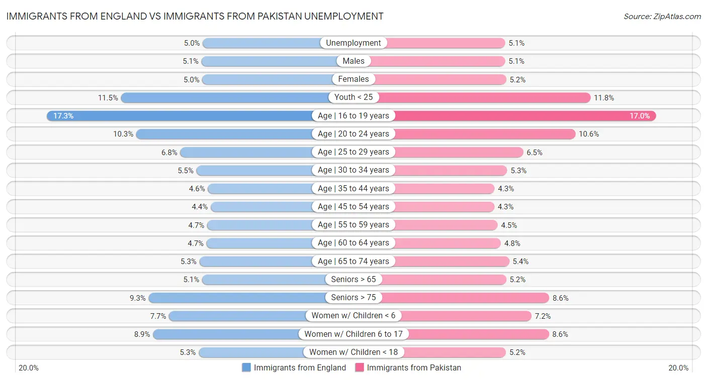 Immigrants from England vs Immigrants from Pakistan Unemployment