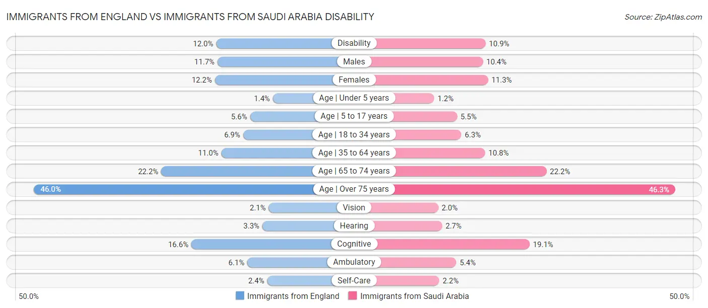 Immigrants from England vs Immigrants from Saudi Arabia Disability