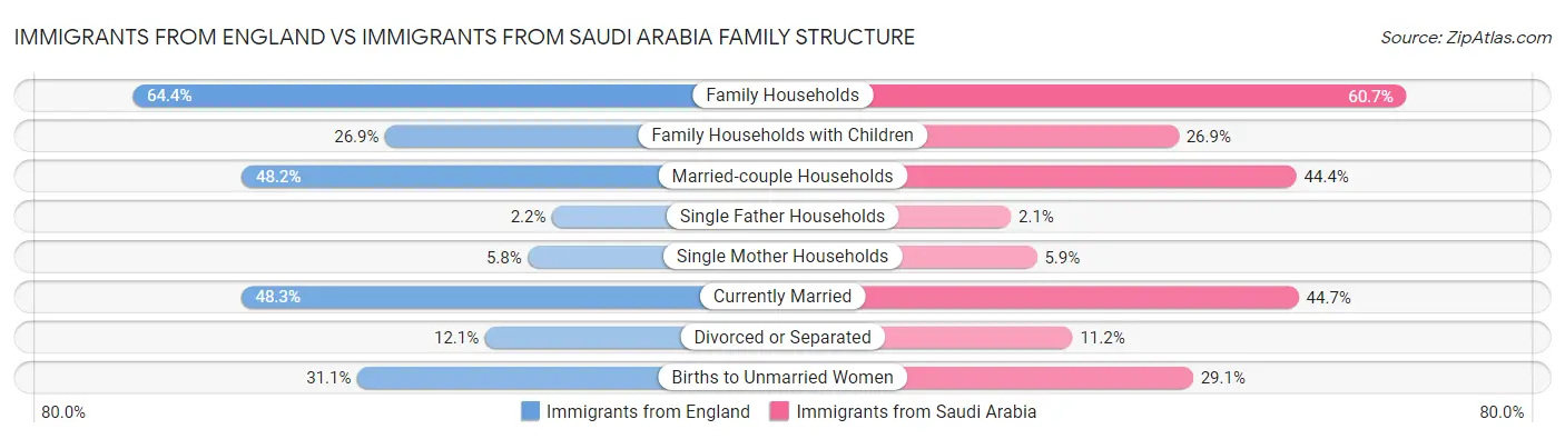 Immigrants from England vs Immigrants from Saudi Arabia Family Structure