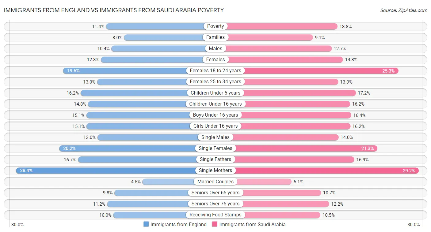 Immigrants from England vs Immigrants from Saudi Arabia Poverty