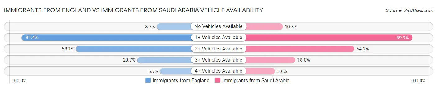 Immigrants from England vs Immigrants from Saudi Arabia Vehicle Availability