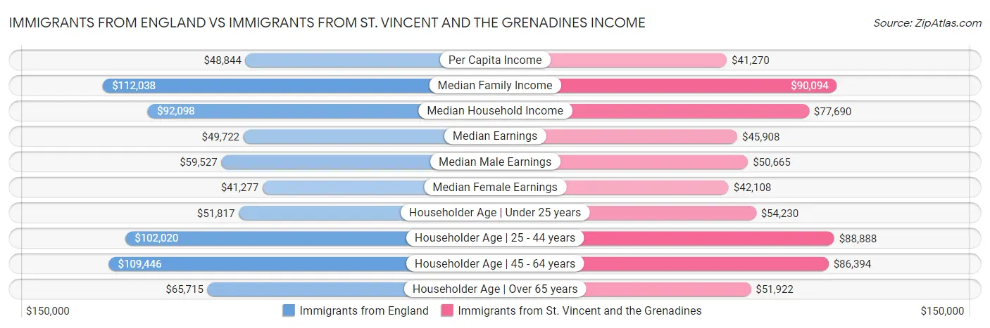 Immigrants from England vs Immigrants from St. Vincent and the Grenadines Income