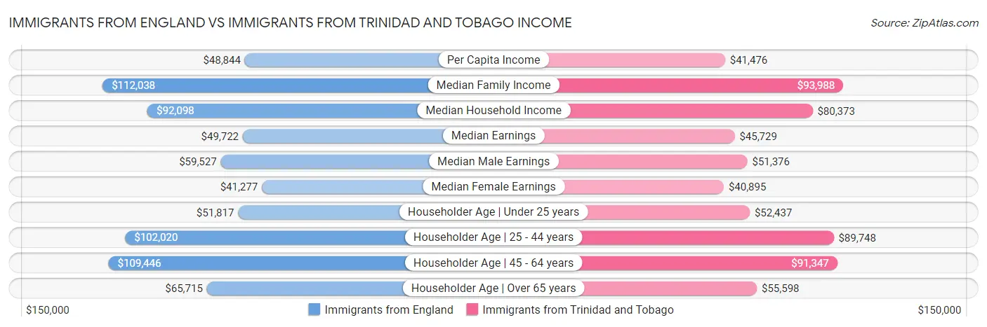 Immigrants from England vs Immigrants from Trinidad and Tobago Income