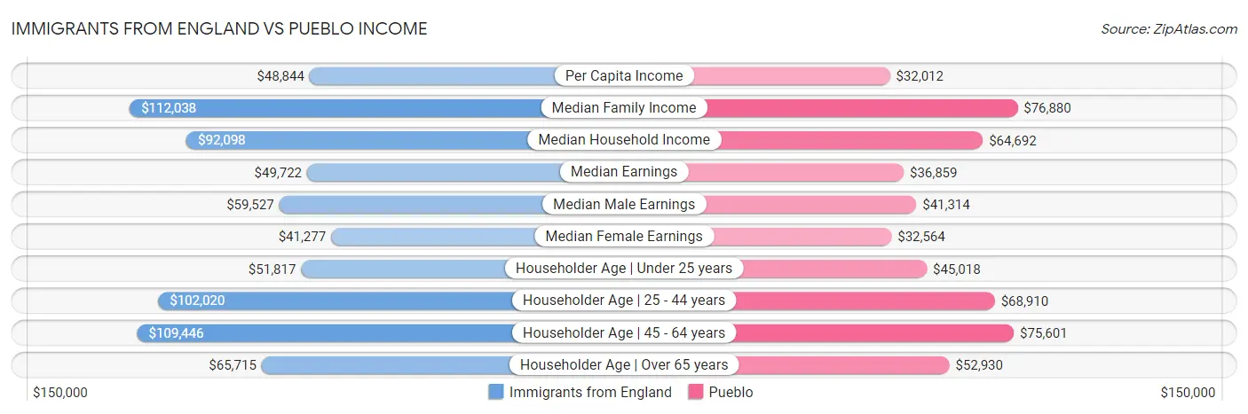 Immigrants from England vs Pueblo Income