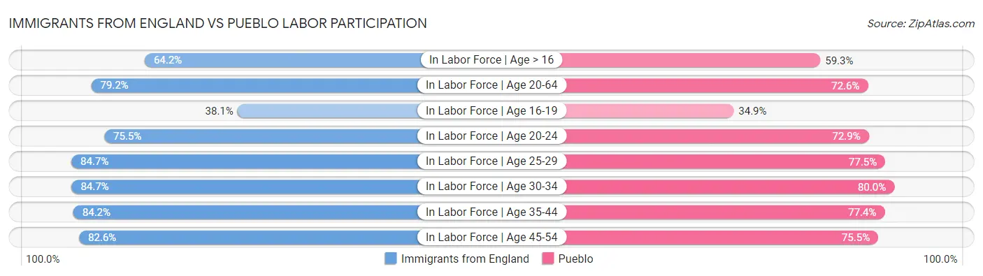 Immigrants from England vs Pueblo Labor Participation