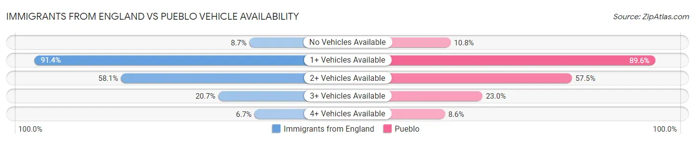 Immigrants from England vs Pueblo Vehicle Availability