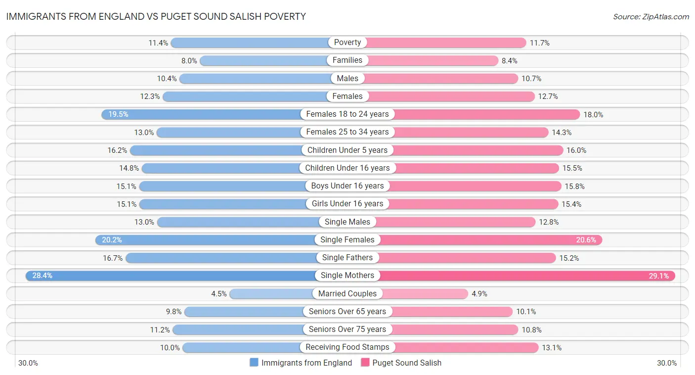 Immigrants from England vs Puget Sound Salish Poverty