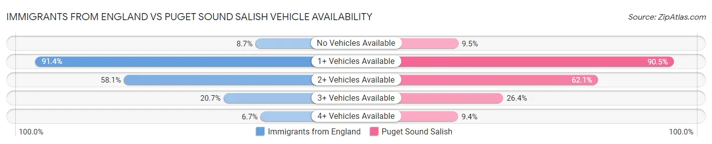 Immigrants from England vs Puget Sound Salish Vehicle Availability