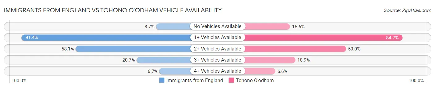 Immigrants from England vs Tohono O'odham Vehicle Availability