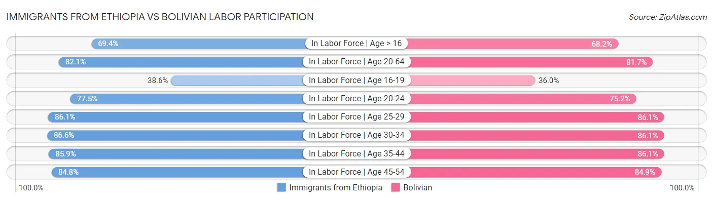 Immigrants from Ethiopia vs Bolivian Labor Participation