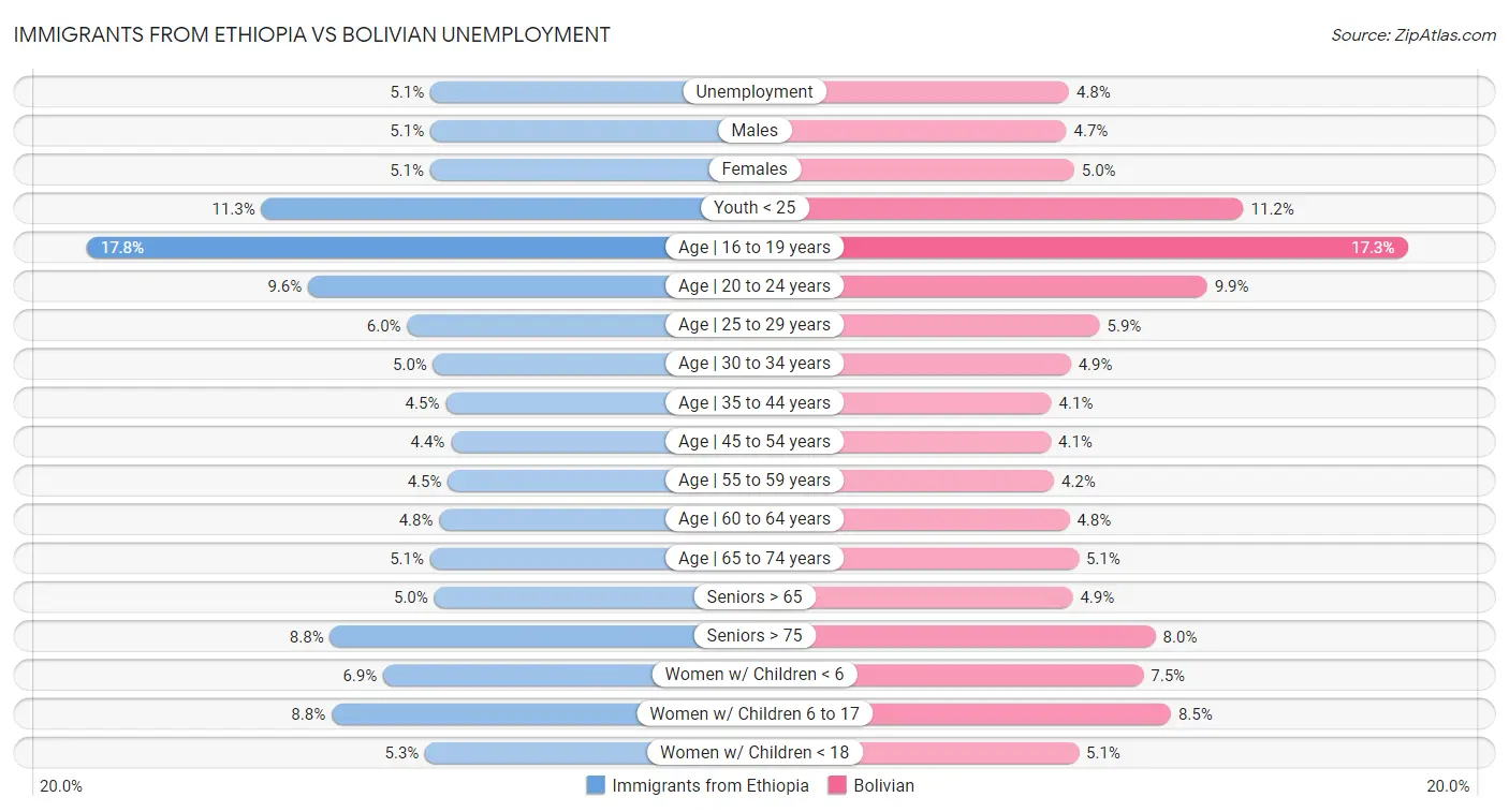 Immigrants from Ethiopia vs Bolivian Unemployment