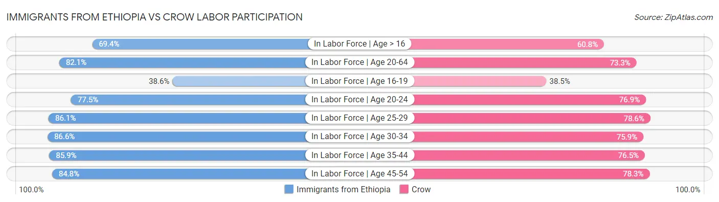 Immigrants from Ethiopia vs Crow Labor Participation