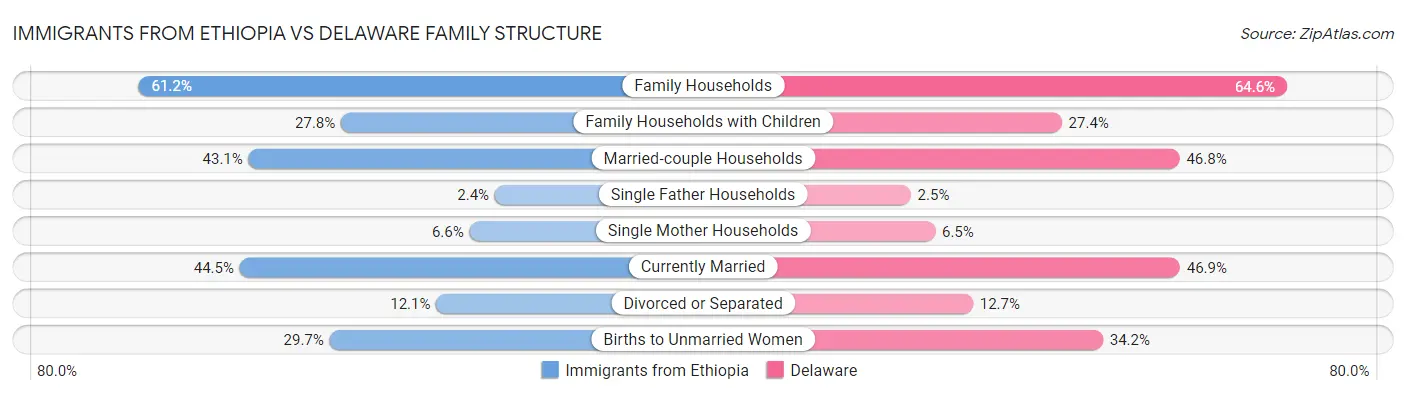Immigrants from Ethiopia vs Delaware Family Structure